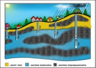 Hydrogeologia / studnie